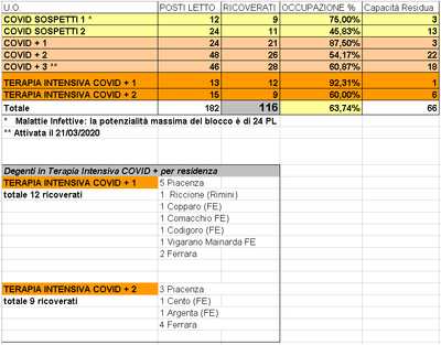 Situazione posti letto reparti Covid - 3 aprile 2020 - ore 18.30.png