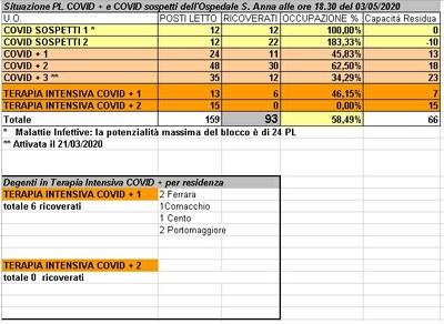 Situazione posti letto reparti Covid - 3 maggio 2020 - ore 18.30.jpg