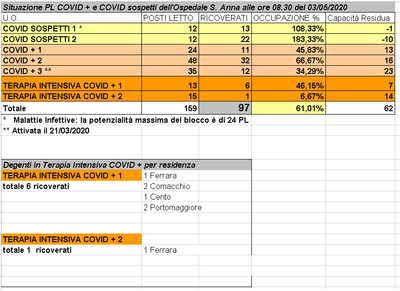 Situazione posti letto reparti Covid - 3 maggio 2020 - ore 8.30.png
