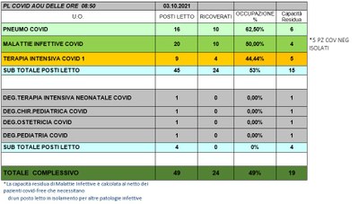 Situazione posti letto reparti Covid 3 ottobre 2021 - ore 8.30.jpg