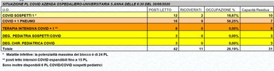 Situazione posti letto reparti Covid - 30 Agosto 2020 - ore 8.30.jpg