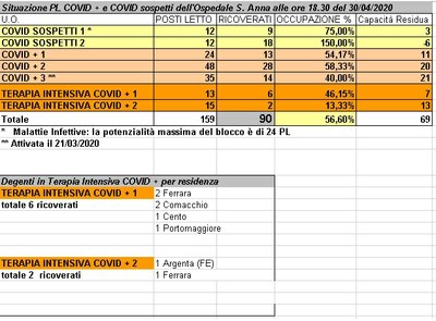 Situazione posti letto reparti Covid - 30 aprile 2020 - ore 18.30.jpg