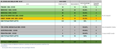 Situazione posti letto reparti Covid 30 Gennaio 2022 - ore 8.45.jpg