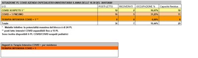 Situazione posti letto reparti Covid - 30 luglio 2020 - ore 18.30
