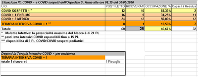 Situazione posti letto reparti Covid - 30 maggio 2020 - ore 8.30.png