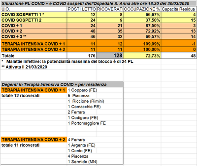 Situazione posti letto reparti Covid - 30 marzo 2020 - ore 18.30.png