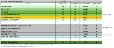 Situazione posti letto reparti Covid 31 Dicembre 2021 - ore 8.45.jpg