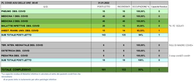 Situazione posti letto reparti Covid 31 Gennaio 2022 - ore 8.45.jpg