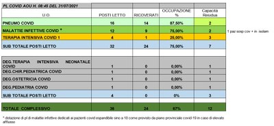 Situazione posti letto reparti Covid 31 luglio 2021 - ore 8.45.jpg