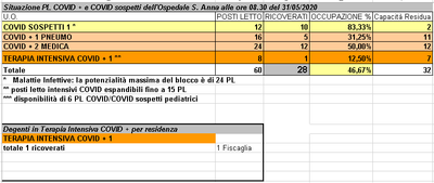 Situazione posti letto reparti Covid - 31 maggio 2020 - ore 8.30.png
