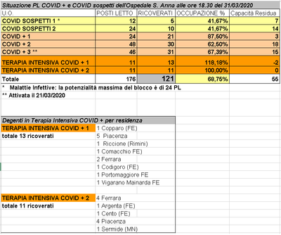 Situazione posti letto reparti Covid - 31 marzo 2020 - ore 18.30.png