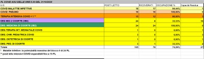 Situazione posti letto reparti Covid - 31 ottobre 2020 - ore 8.30.jpg