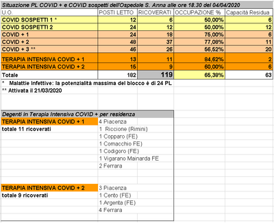 Situazione posti letto reparti Covid - 4 aprile 2020 - ore 18.30.png