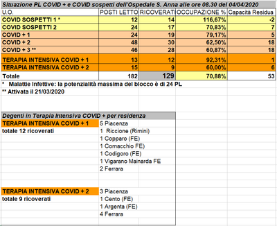 Situazione posti letto reparti Covid - 4 aprile 2020 - ore 8.30.png