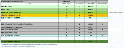Situazione posti letto reparti Covid 4 dicembre 2021 - ore 8.45.jpg