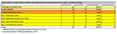 Situazione posti letto reparti Covid - 4 ottobre 2020 - ore 13.30.jpg