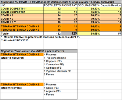 Situazione posti letto reparti Covid - 5 aprile 2020 - ore 18.30.png