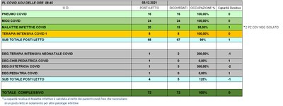 Situazione posti letto reparti Covid 5 dicembre 2021 - ore 8.45.jpg