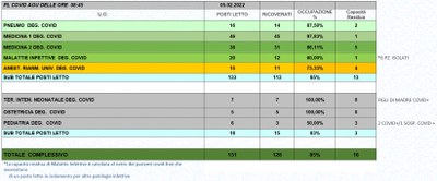 Situazione posti letto reparti Covid 5 Febbraio 2022 - ore 8.45.jpg