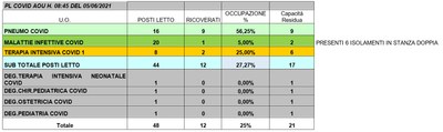 Situazione posti letto reparti Covid 5 giugno 2021 - ore 8.45.jpg