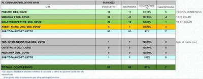 Situazione posti letto reparti Covid 5 marzo 2022 - ore 8.45.jpg