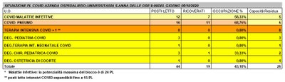 Situazione posti letto reparti Covid - 5 ottobre 2020 - ore 8.30.jpg