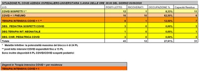 Situazione posti letto reparti Covid - 5 settembre 2020 - ore 8.30.jpg