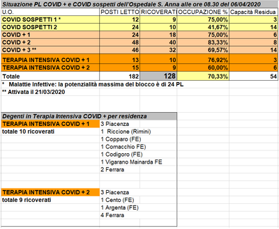 Situazione posti letto reparti Covid - 6 aprile 2020 - ore 8.30.png
