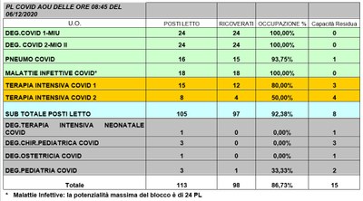 Situazione posti letto reparti Covid -6 dicembre 2020 - ore 8.45.jpg