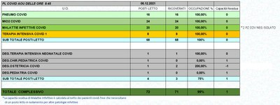 Situazione posti letto reparti Covid 6 dicembre 2021 - ore 8.45.jpg