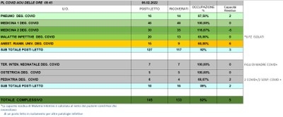 Situazione posti letto reparti Covid 6 Febbraio 2022 - ore 8.45.jpg