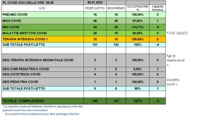 Situazione posti letto reparti Covid 6 Gennaio 2022 - ore 8.45.jpg