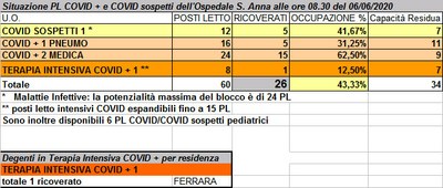 Situazione posti letto reparti Covid - 6 giugno 2020 - ore 8.30.jpg