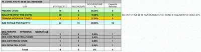 Situazione posti letto reparti Covid 6 giugno 2021 - ore 8.45.jpg