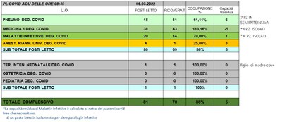 Situazione posti letto reparti Covid 6 marzo 2022 - ore 8.45.jpg