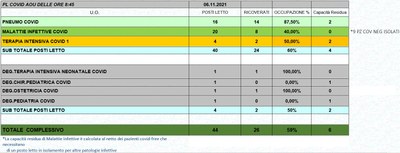 Situazione posti letto reparti Covid 6 novembre 2021 - ore 8.45.jpg