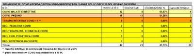Situazione posti letto reparti Covid - 6 ottobre 2020 - ore 8.30.jpg