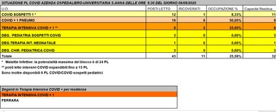 Situazione posti letto reparti Covid - 6 settembre 2020 - ore 8.30.jpg