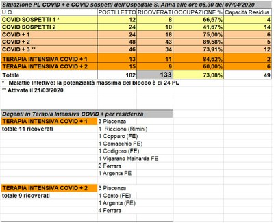 Situazione posti letto reparti Covid - 7 aprile 2020 - ore 8.30.jpeg