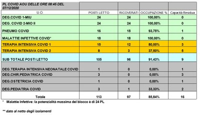 Situazione posti letto reparti Covid -7 dicembre 2020 - ore 8.45.jpg