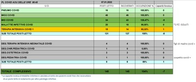 Situazione posti letto reparti Covid 7 Gennaio 2022 - ore 8.45.jpg