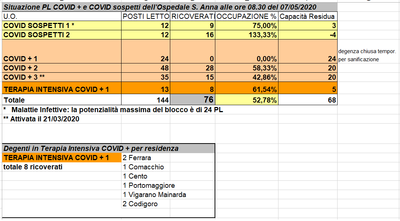 Situazione posti letto reparti Covid - 7 maggio 2020 - ore 8.30.png