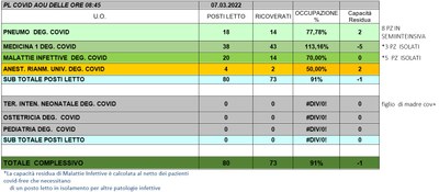 Situazione posti letto reparti Covid 7 marzo 2022 - ore 8.45.jpg