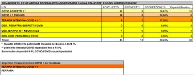 Situazione posti letto reparti Covid - 7 settembre 2020 - ore 8.30.jpg