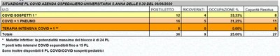 Situazione posti letto reparti Covid - 8 Agosto 2020 - ore 8.30.jpg