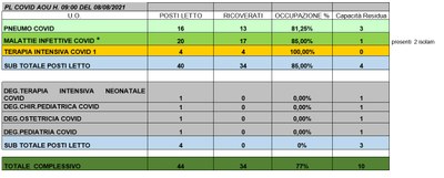 Situazione posti letto reparti Covid 8 agosto 2021 - ore 9.00.jpg