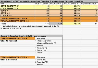 Situazione posti letto reparti Covid - 18 aprile 2020 - ore 18.30.png