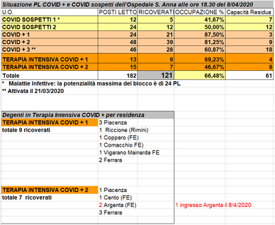 Situazione posti letto reparti Covid - 8 aprile 2020 - ore 18.30.png