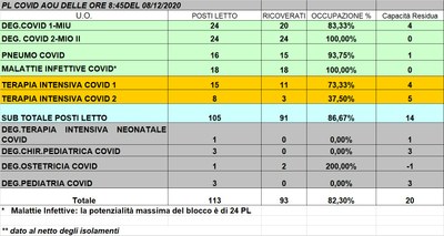 Situazione posti letto reparti Covid -8 dicembre 2020 - ore 8.45.jpg