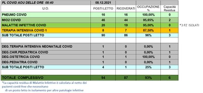 Situazione posti letto reparti Covid 8 dicembre 2021 - ore 8.45.jpg